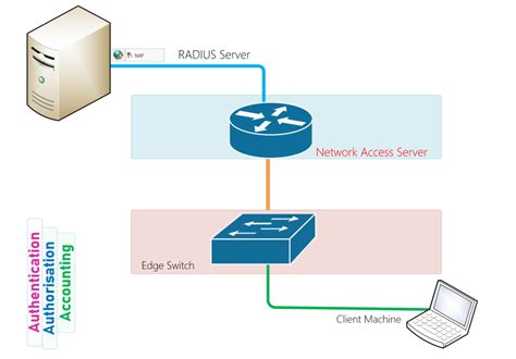 nps to authenticate devices